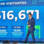 Turismo rompe récords en llegadas con 6.6 millones de visitantes, rumbo a cerrar con  12 millones - Imagen