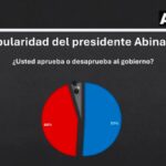 Popularidad de Abinader se mantiene por encima del 51 %, según encuesta de ACD Media - Imagen